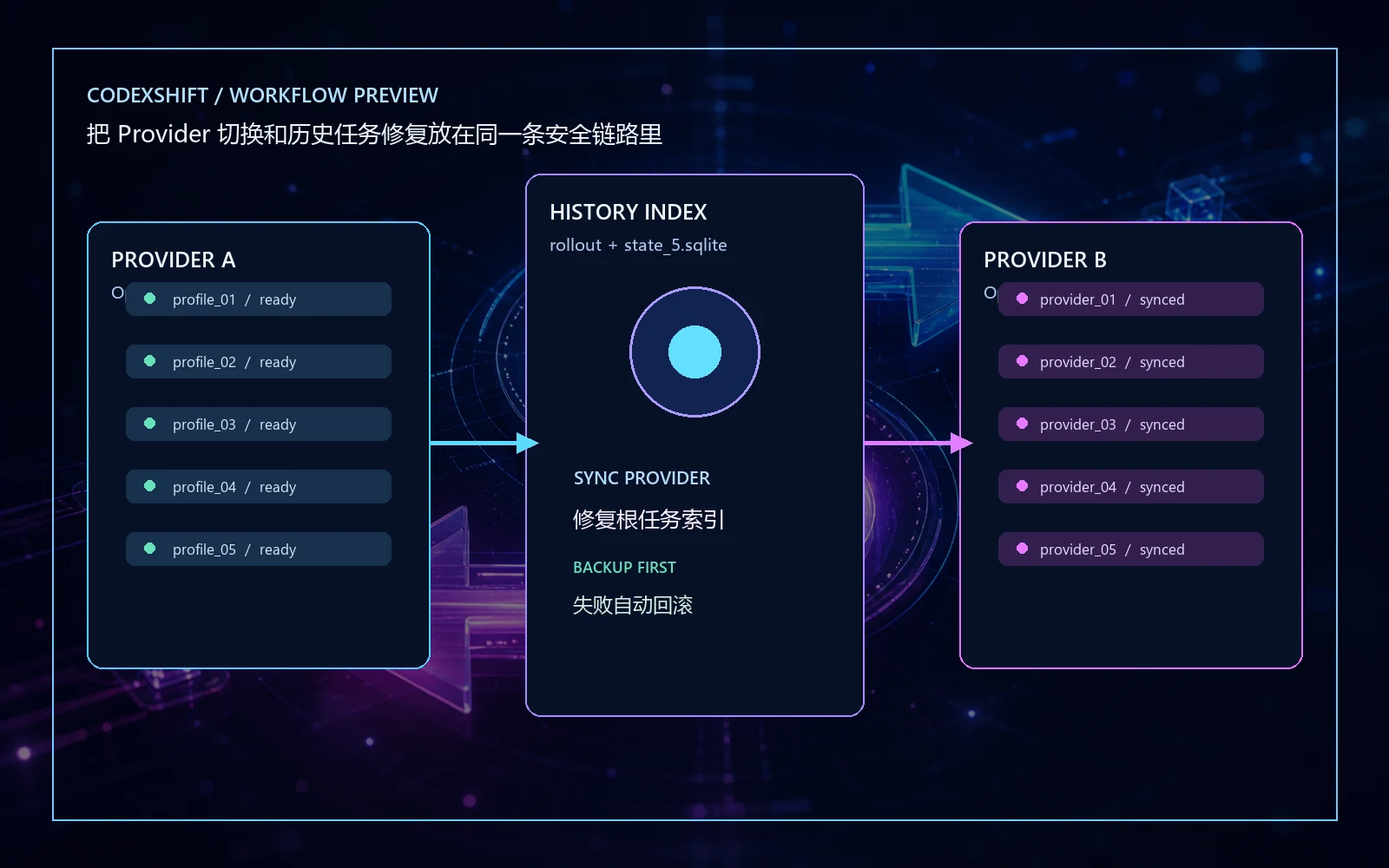CodexShift 项目与会话迁移流程